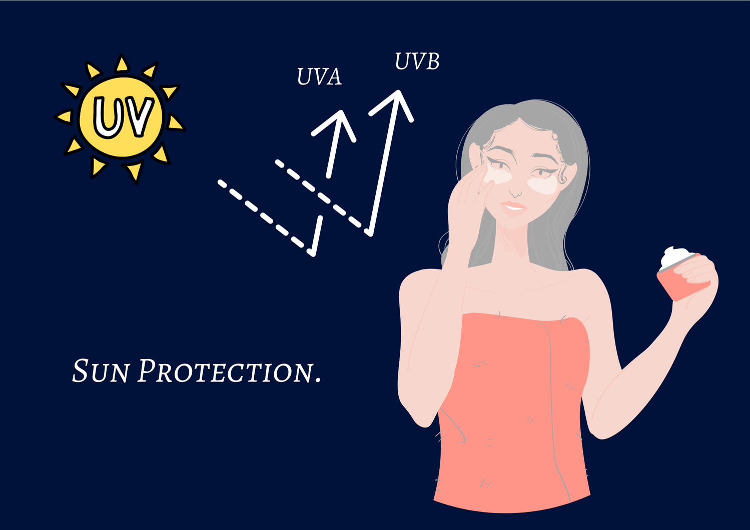 紫外線、UVA、UVB